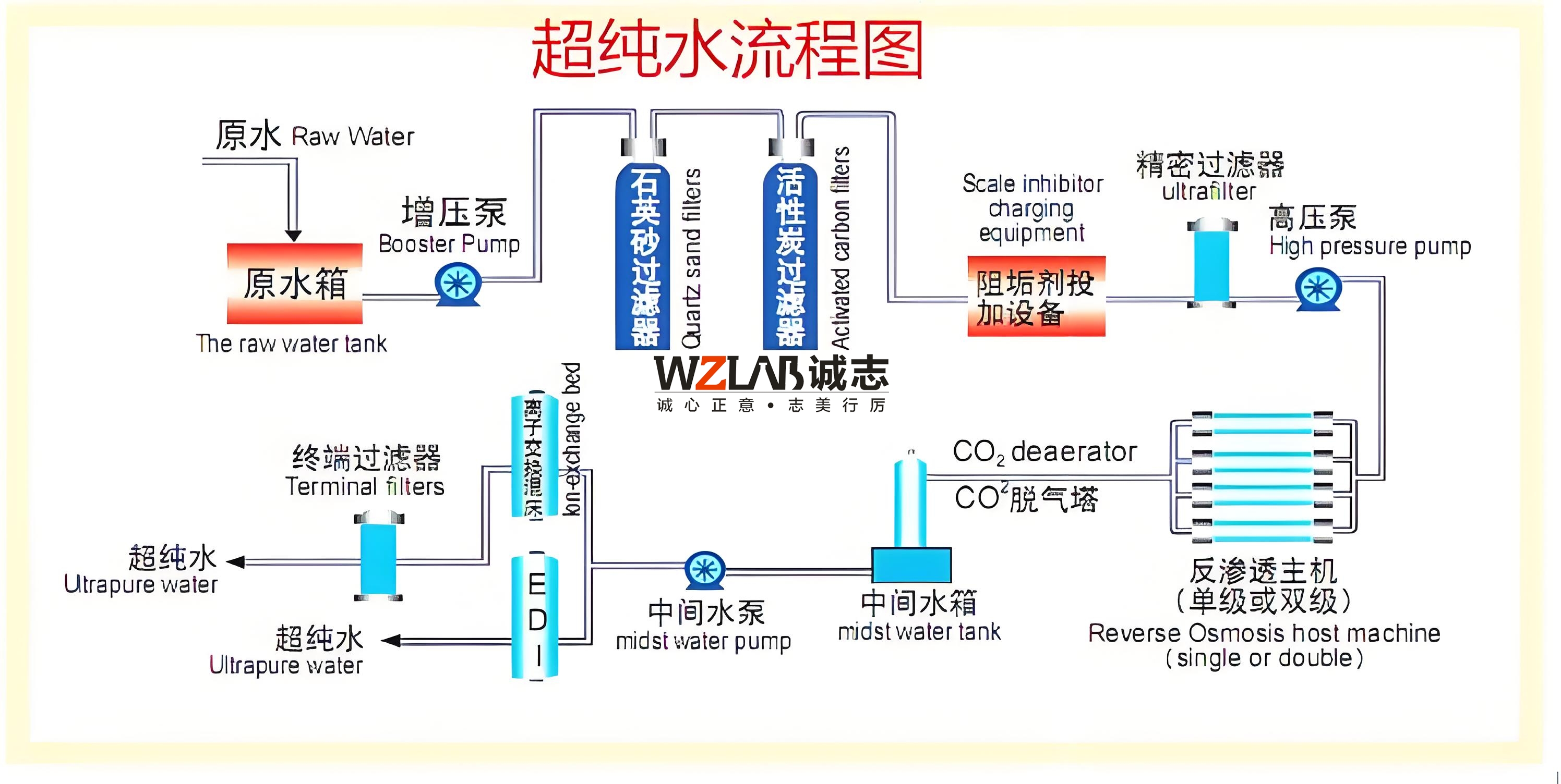 實驗室純水系統設計