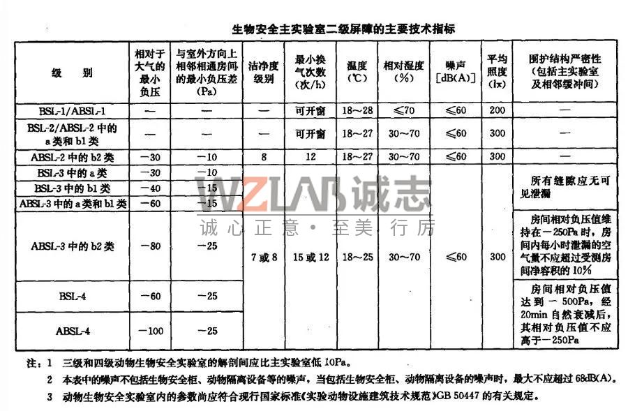 你知道如何區分P1、P2、P3和P4實驗室嗎?(圖1) 生物安全實驗室二級屏障的主要技術指標.jpg